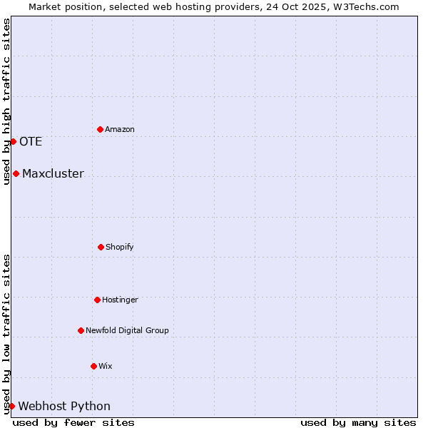 Market position of Maxcluster vs. OTE vs. Webhost Python