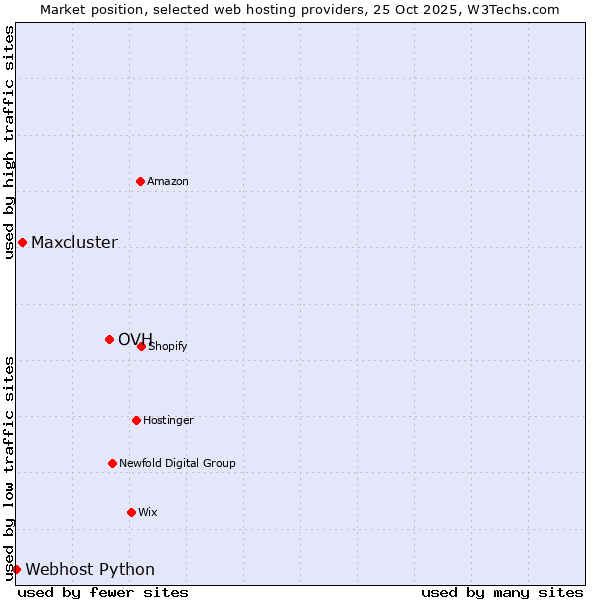 Market position of OVH vs. Maxcluster vs. Webhost Python