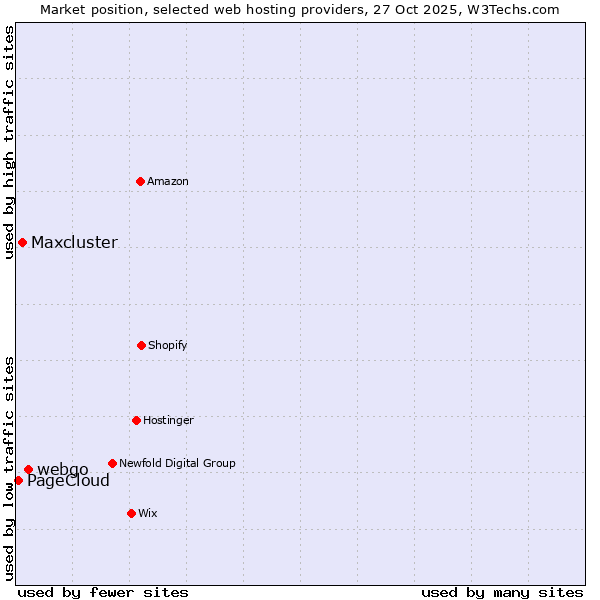 Market position of webgo vs. Maxcluster vs. PageCloud