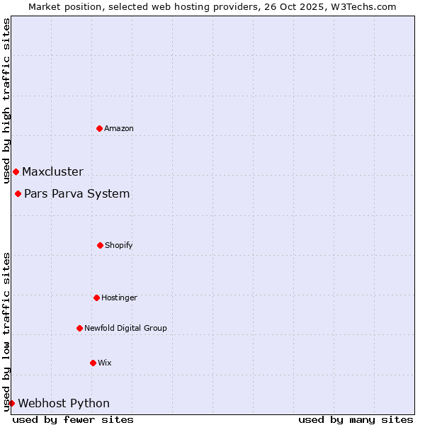 Market position of Pars Parva System vs. Maxcluster vs. Webhost Python