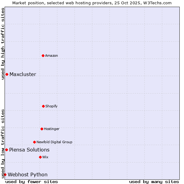 Market position of Maxcluster vs. Piensa Solutions vs. Webhost Python