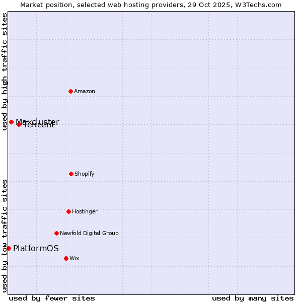 Market position of Tencent vs. Maxcluster vs. PlatformOS