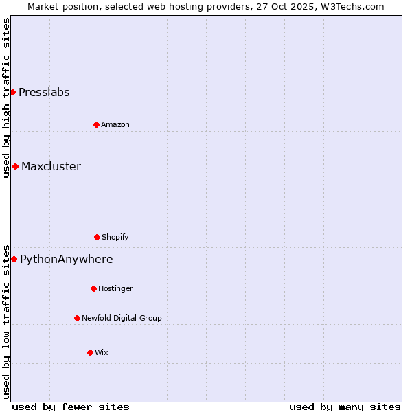Market position of Maxcluster vs. PythonAnywhere vs. Presslabs