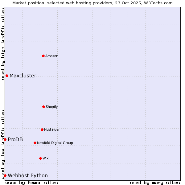 Market position of Maxcluster vs. ProDB vs. Webhost Python