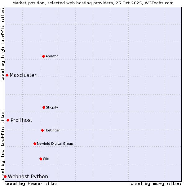 Market position of Profihost vs. Maxcluster vs. Webhost Python