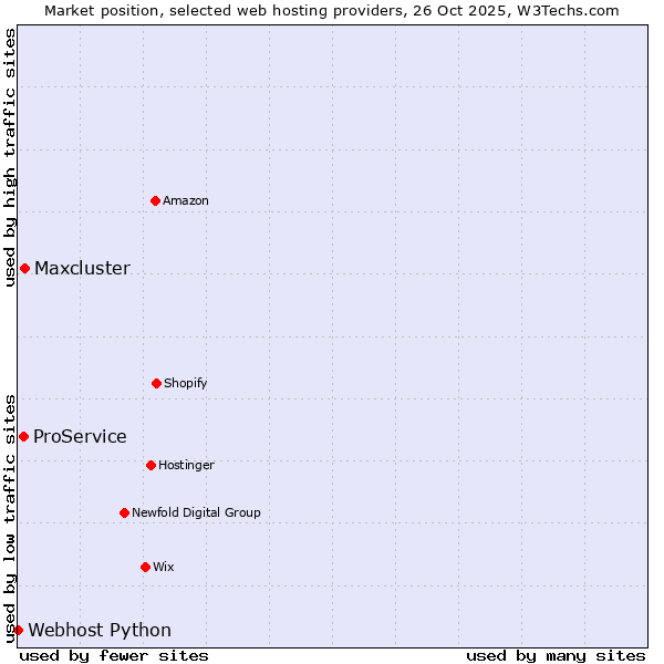 Market position of Maxcluster vs. ProService vs. Webhost Python