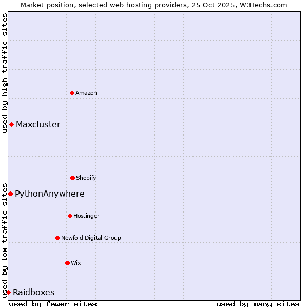Market position of Maxcluster vs. PythonAnywhere vs. Raidboxes