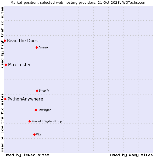 Market position of Maxcluster vs. PythonAnywhere vs. Read the Docs