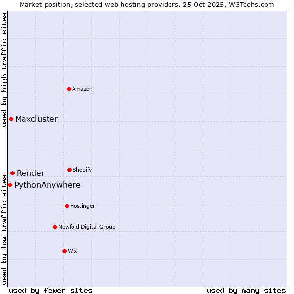 Market position of Render vs. Maxcluster vs. PythonAnywhere