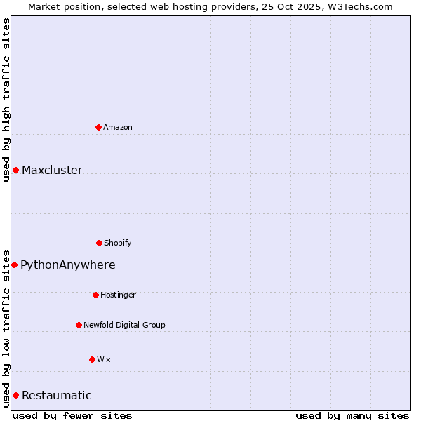 Market position of Restaumatic vs. Maxcluster vs. PythonAnywhere