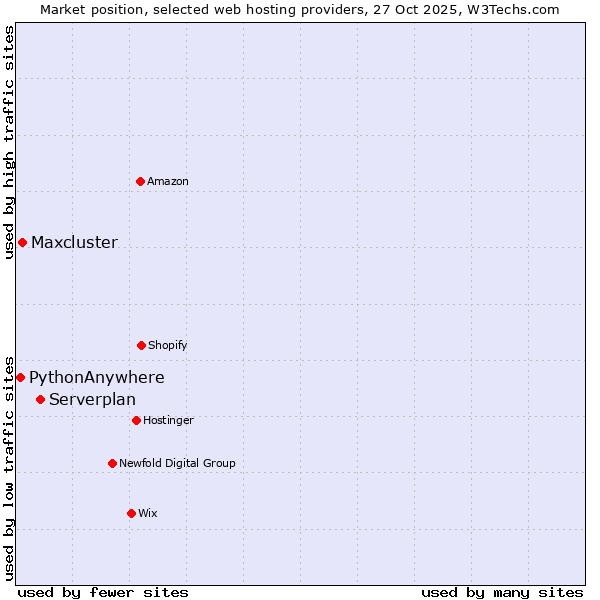 Market position of Serverplan vs. Maxcluster vs. PythonAnywhere