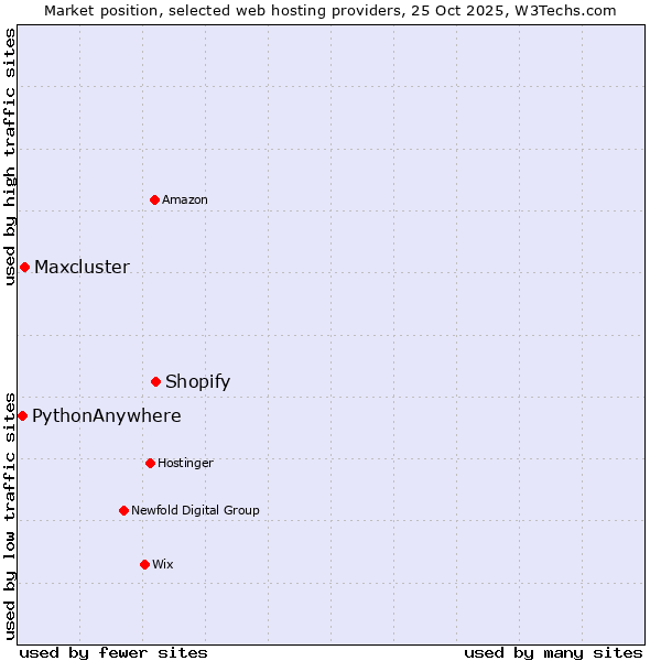 Market position of Shopify vs. Maxcluster vs. PythonAnywhere