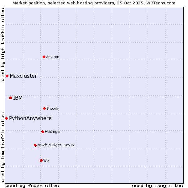 Market position of IBM vs. Maxcluster vs. PythonAnywhere