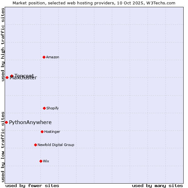 Market position of Tencent vs. Maxcluster vs. PythonAnywhere