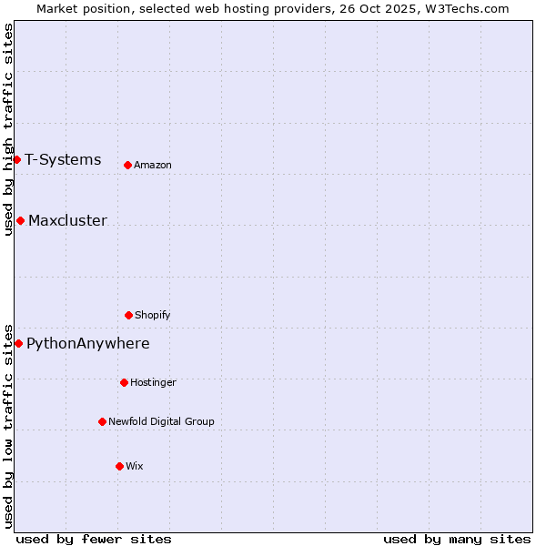 Market position of Maxcluster vs. PythonAnywhere vs. T-Systems