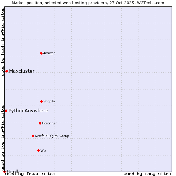 Market position of Maxcluster vs. PythonAnywhere vs. Ucell