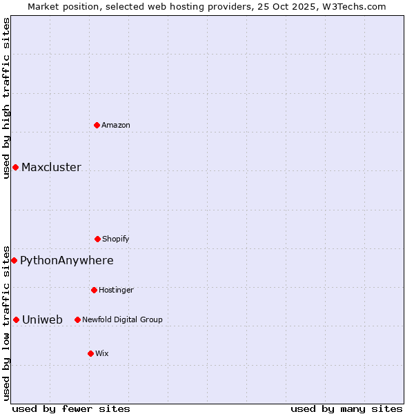Market position of Uniweb vs. Maxcluster vs. PythonAnywhere