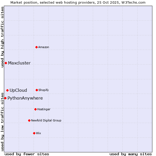 Market position of UpCloud vs. Maxcluster vs. PythonAnywhere