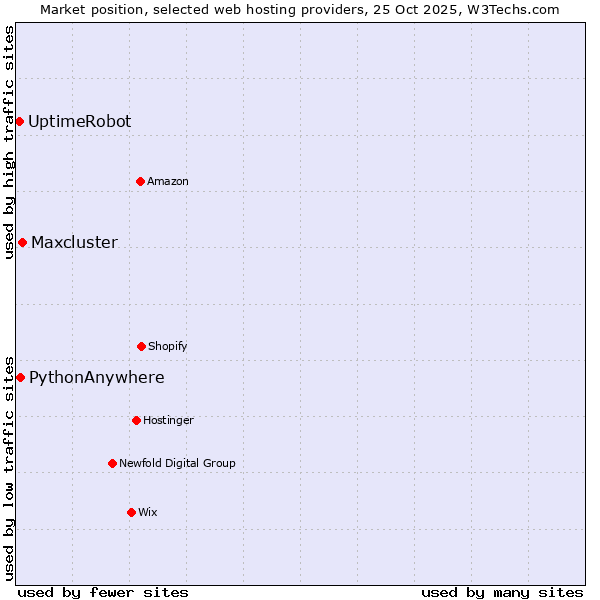 Market position of Maxcluster vs. PythonAnywhere vs. UptimeRobot