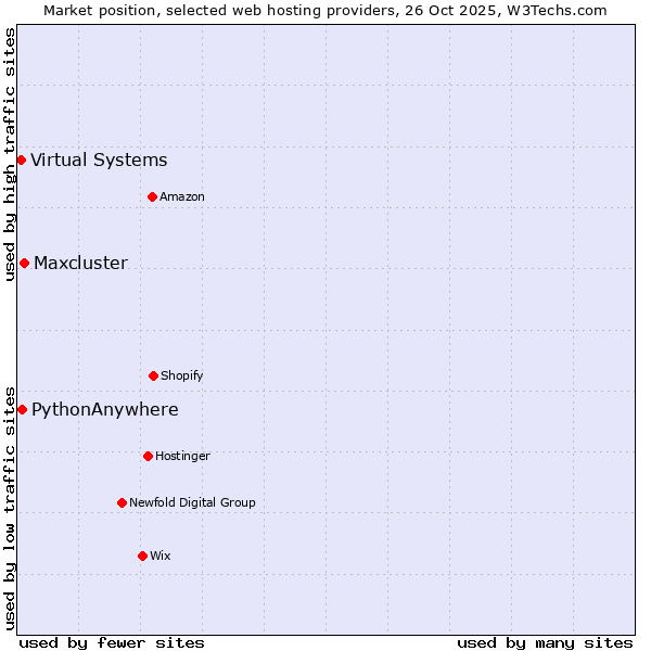 Market position of Maxcluster vs. PythonAnywhere vs. Virtual Systems