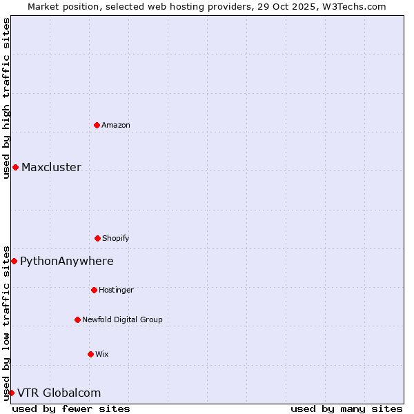 Market position of Maxcluster vs. PythonAnywhere vs. VTR Globalcom