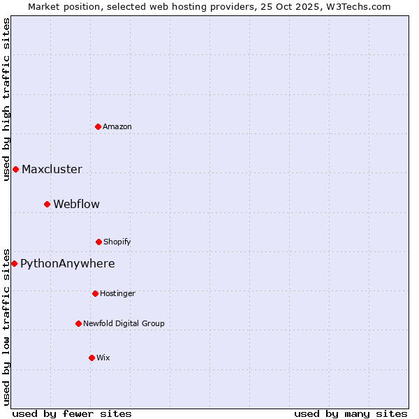Market position of Webflow vs. Maxcluster vs. PythonAnywhere
