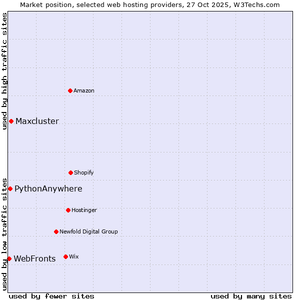 Market position of Maxcluster vs. PythonAnywhere vs. WebFronts