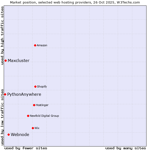 Market position of Webnode vs. Maxcluster vs. PythonAnywhere