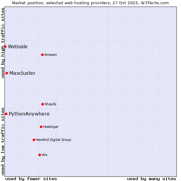 Market position of Maxcluster vs. PythonAnywhere vs. Websale