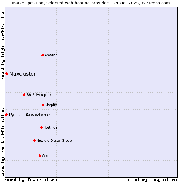 Market position of WP Engine vs. Maxcluster vs. PythonAnywhere