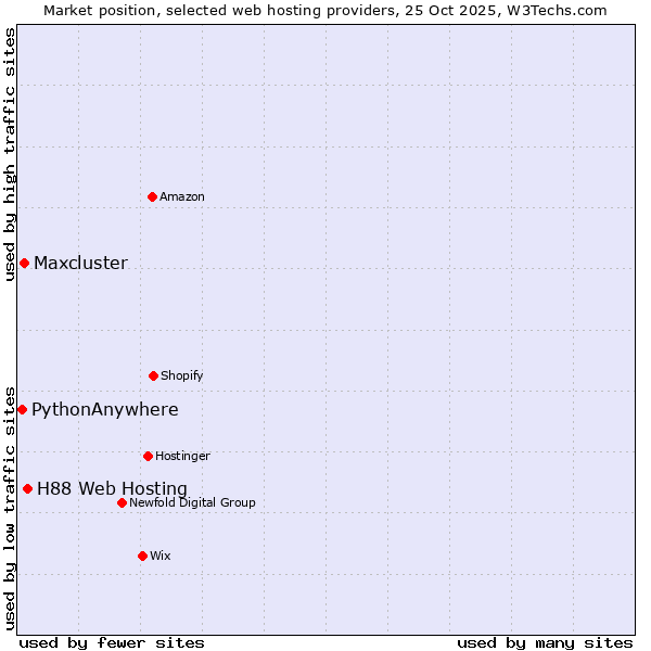 Market position of H88 Web Hosting vs. Maxcluster vs. PythonAnywhere