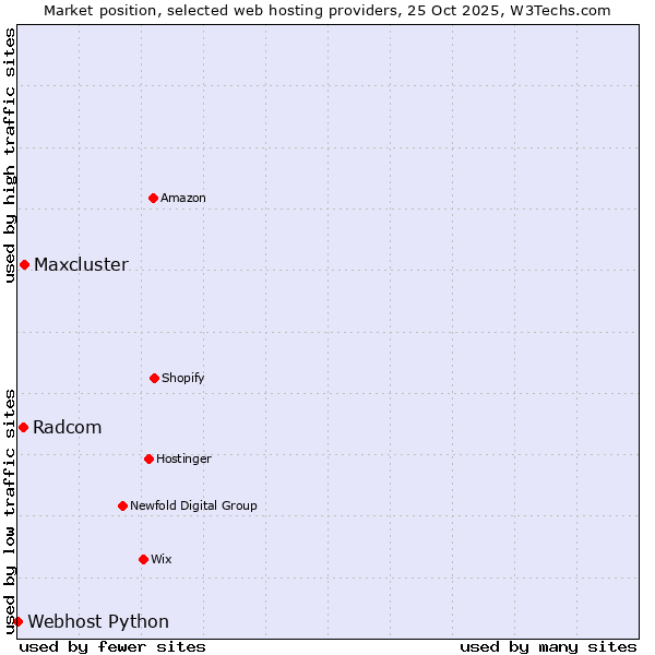 Market position of Maxcluster vs. Radcom vs. Webhost Python