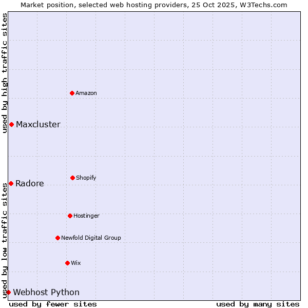 Market position of Maxcluster vs. Radore vs. Webhost Python