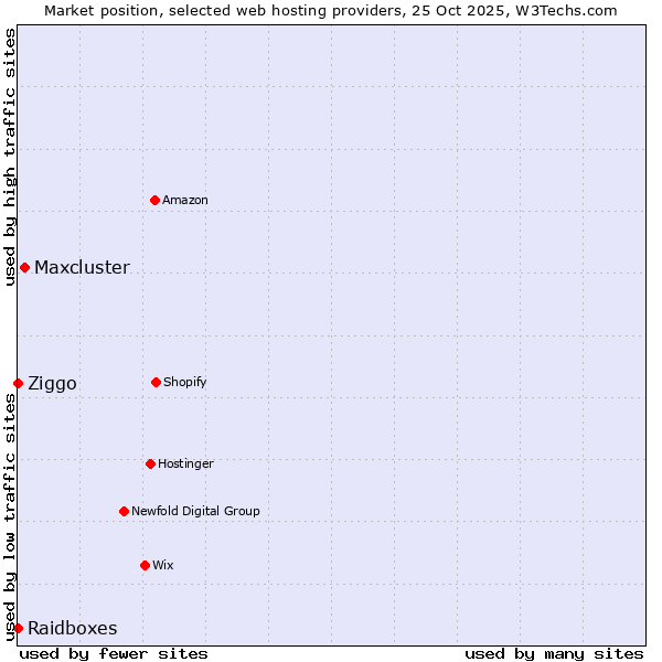 Market position of Maxcluster vs. Ziggo vs. Raidboxes