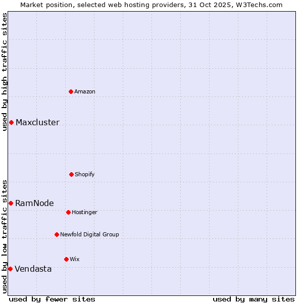 Market position of Maxcluster vs. RamNode vs. Vendasta