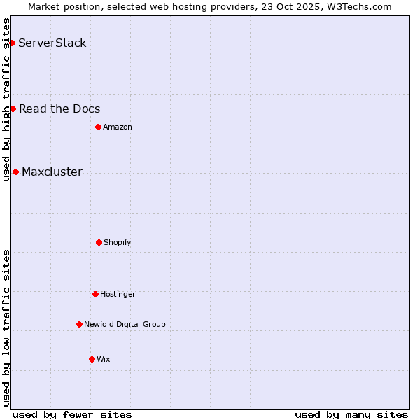 Market position of Maxcluster vs. Read the Docs vs. ServerStack