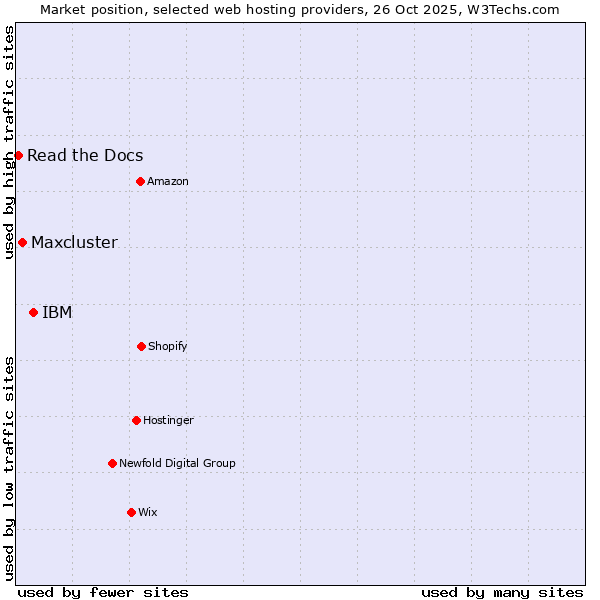 Market position of IBM vs. Maxcluster vs. Read the Docs
