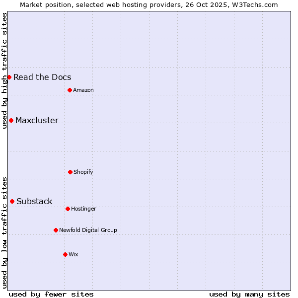 Market position of Substack vs. Maxcluster vs. Read the Docs
