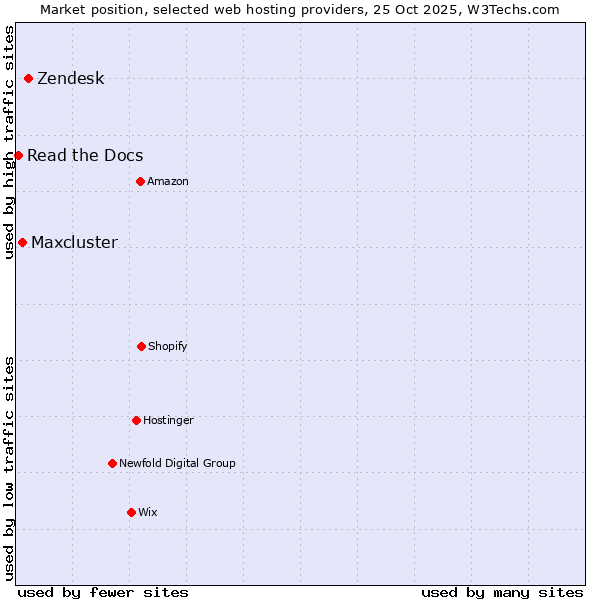 Market position of Zendesk vs. Maxcluster vs. Read the Docs