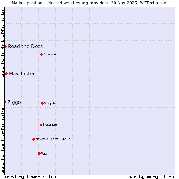 Market position of Maxcluster vs. Read the Docs vs. Ziggo