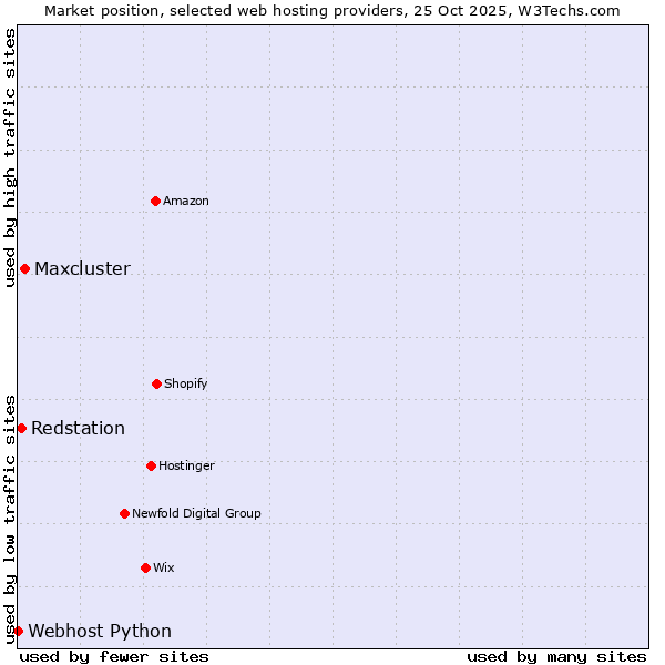 Market position of Maxcluster vs. Redstation vs. Webhost Python