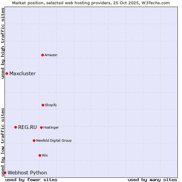Market position of REG.RU vs. Maxcluster vs. Webhost Python