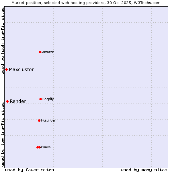 Market position of Render vs. Maxcluster