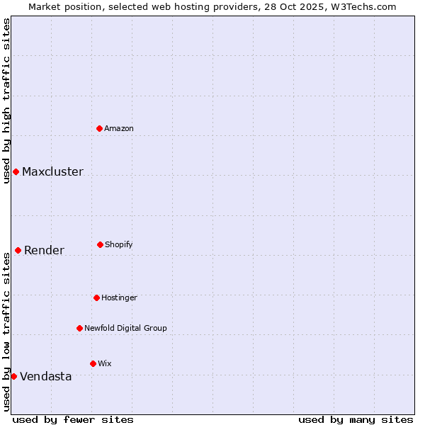 Market position of Render vs. Maxcluster vs. Vendasta