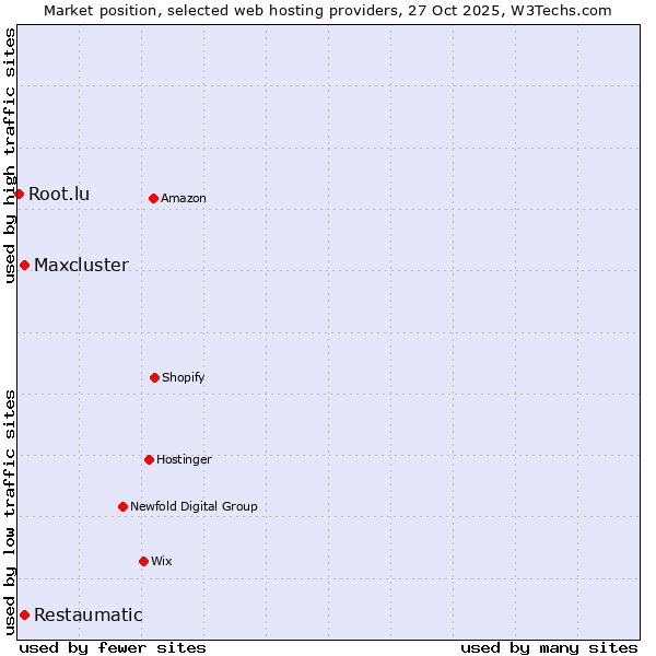 Market position of Restaumatic vs. Maxcluster vs. Root.lu