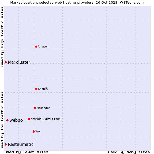 Market position of webgo vs. Restaumatic vs. Maxcluster