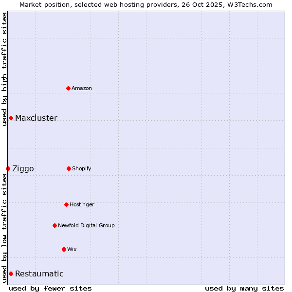 Market position of Restaumatic vs. Maxcluster vs. Ziggo