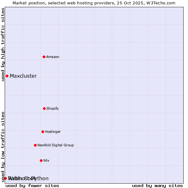 Market position of Maxcluster vs. Robin Cook vs. Webhost Python