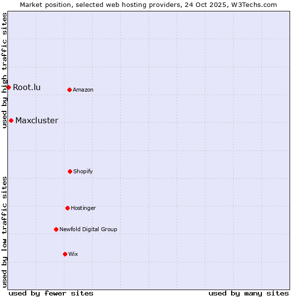 Market position of Maxcluster vs. Root.lu
