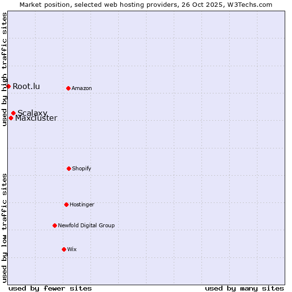 Market position of Scalaxy vs. Maxcluster vs. Root.lu